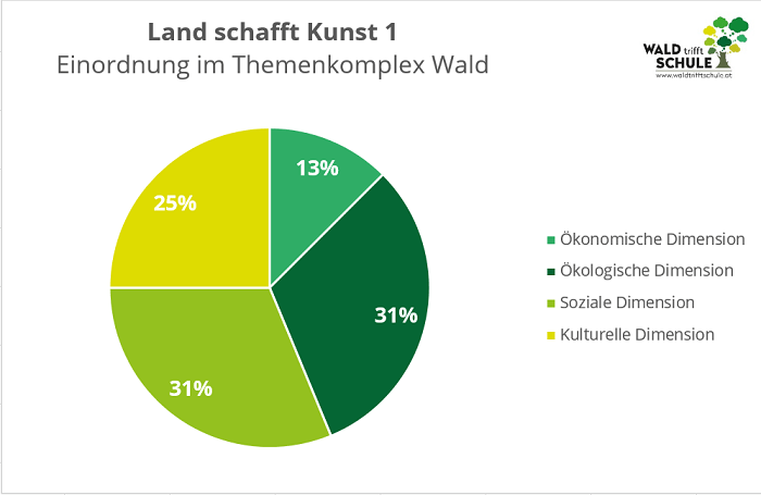 Grafik Einordnung im Themenkomplex Wald:31% Ökologische Dimension, 31% Soziale Dimension, 25% Kulturelle Dimension, 13% Ökonomische Dimension