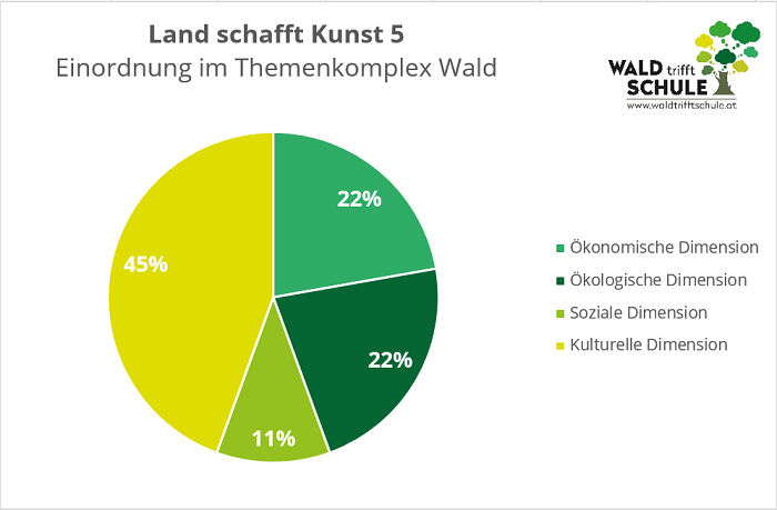 Grafik Einordnung im Themenkomplex Wald: Ökonomische Dimension 22%, Ökologische Dimension 22%, Soziale Dimension 11%, Kulturelle Dimension 45%