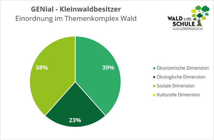 Grafik Einordnung im Themenkomplex Wald: Ökonomische Dimension 39%, Ökologische Dimension 23%, Soziale Dimension 38%