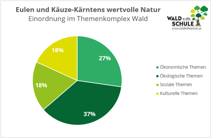 Das Tortendiagramm zeigt, dass die Unterlage zu 37 % die ökologische, zu 27 % die ökonomische und zu 18 % die kulturelle und die soziale Dimension des Waldes behandelt.